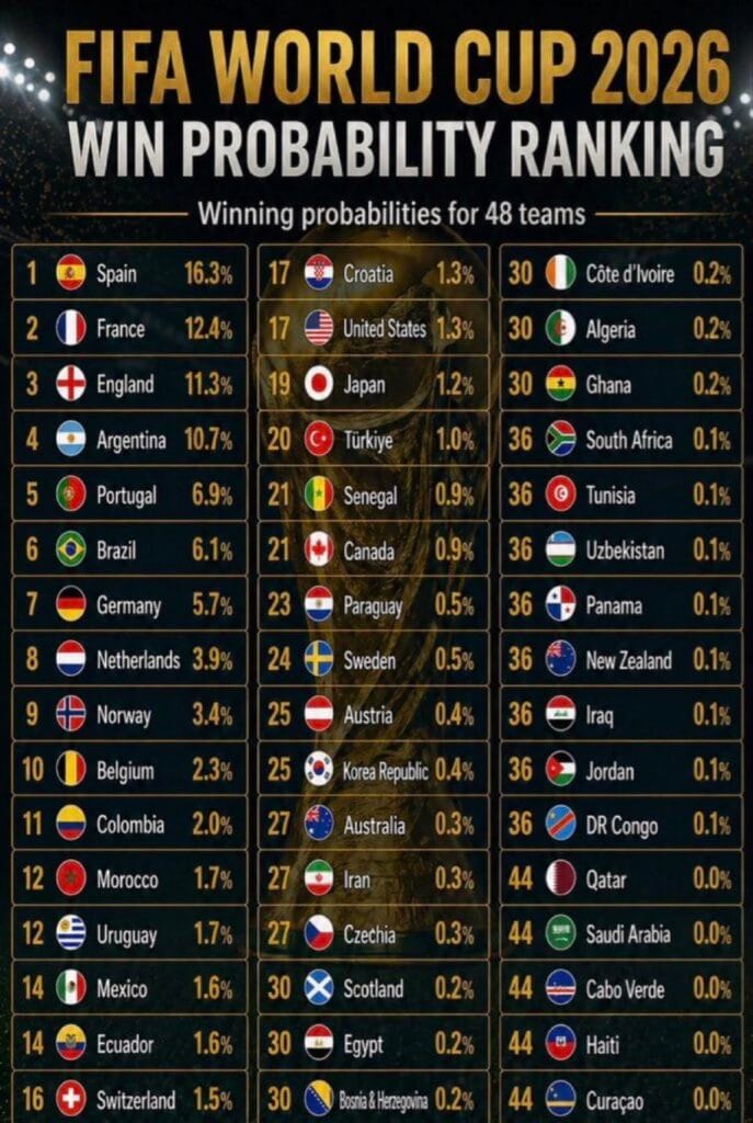 نسبة فوز كُل منتخب بكاس العالم 2026 ✅