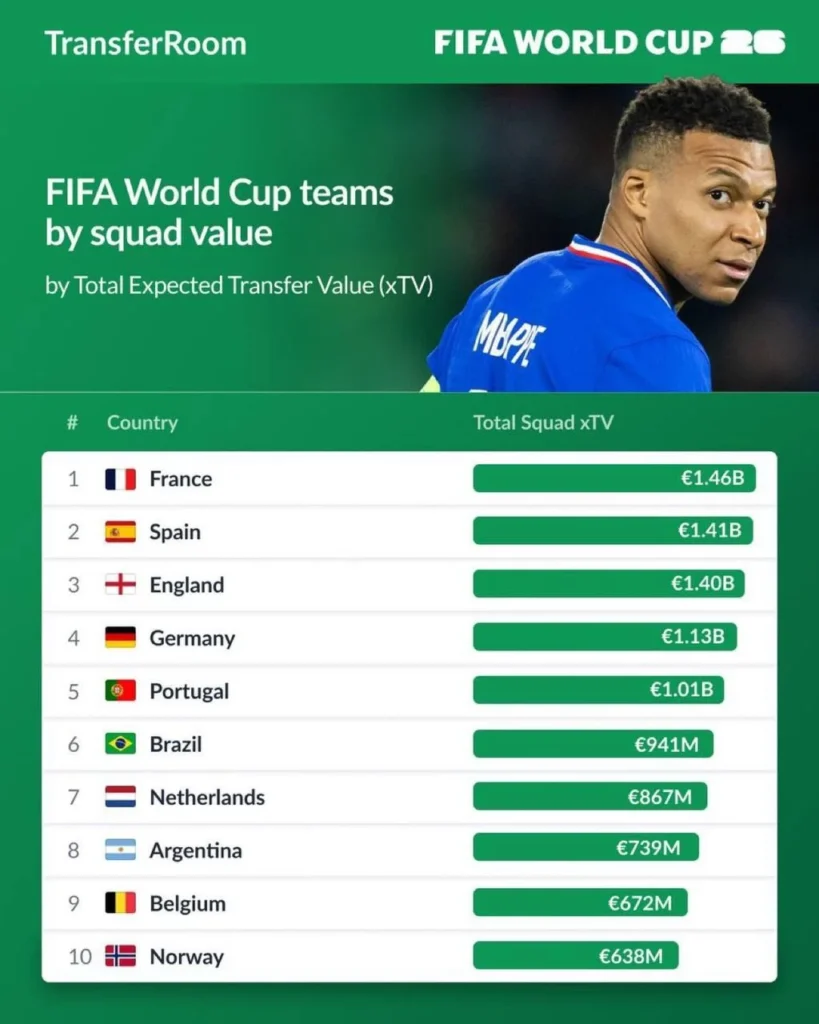 أغلى 10 تشكيلات في كاس العالم 2026.